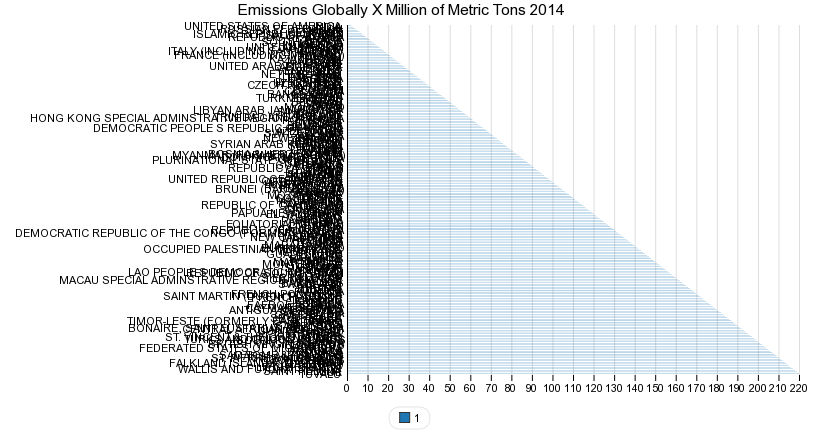 Emissions Globally X Million of Metric Tons 2014