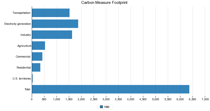 Carbon Measure Footprint