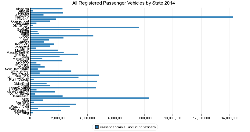 All Registered Passenger Vehicles by State 2014