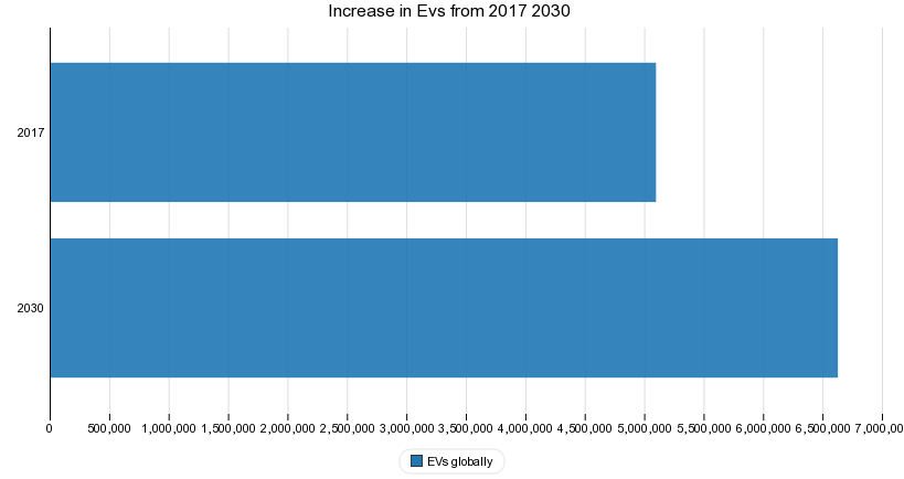Increase in Evs from 2017 2030