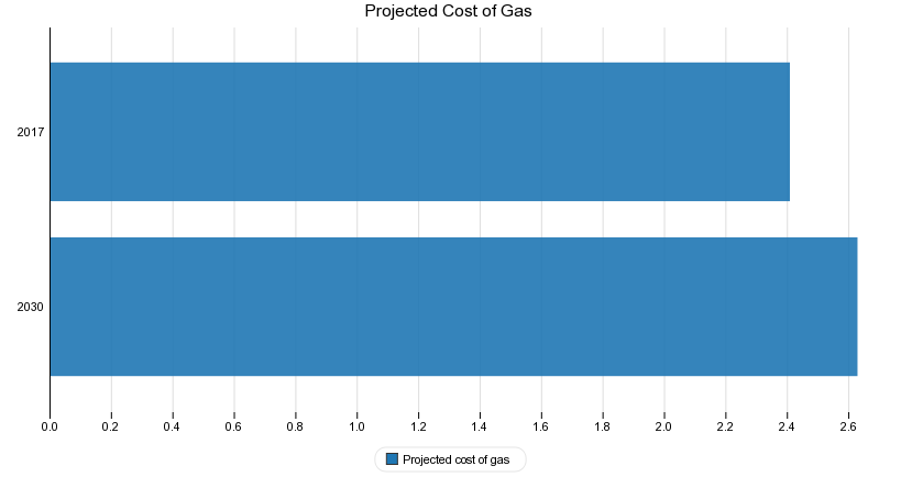 Projected Cost of Gas