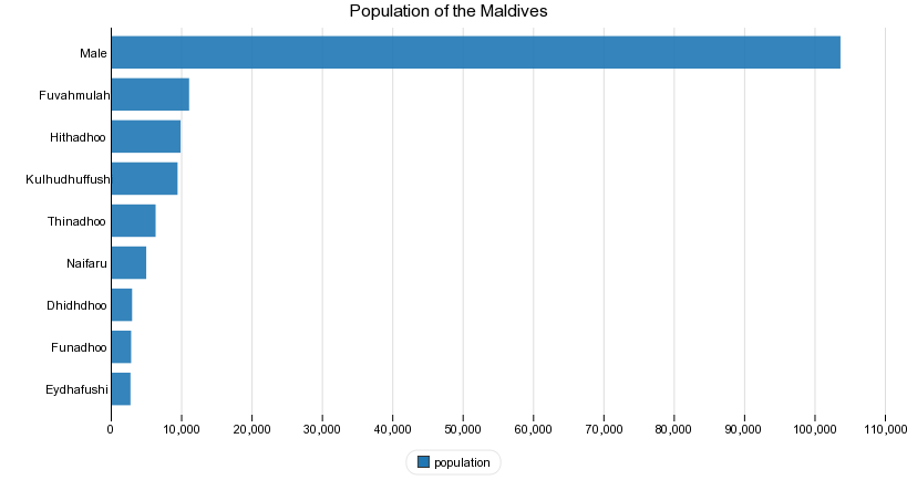 Population of the Maldives