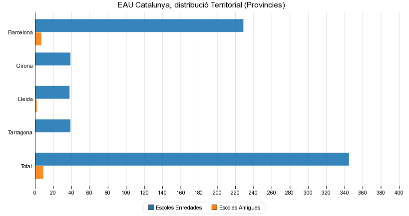 EAU Catalunya, distribució territorial (Provincies)