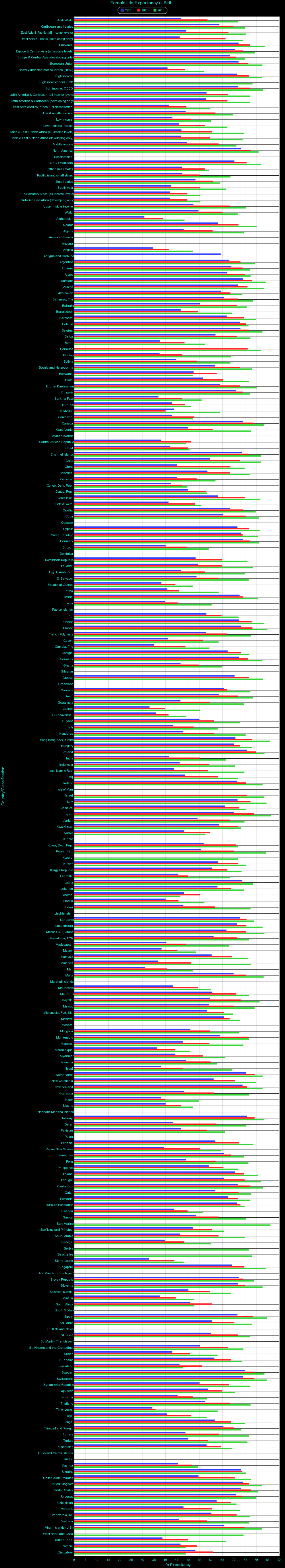 Life Expectancy at Birth-Females