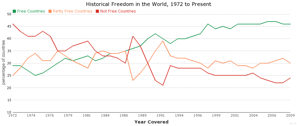 Historical Freedom in the World, 1972 to Present