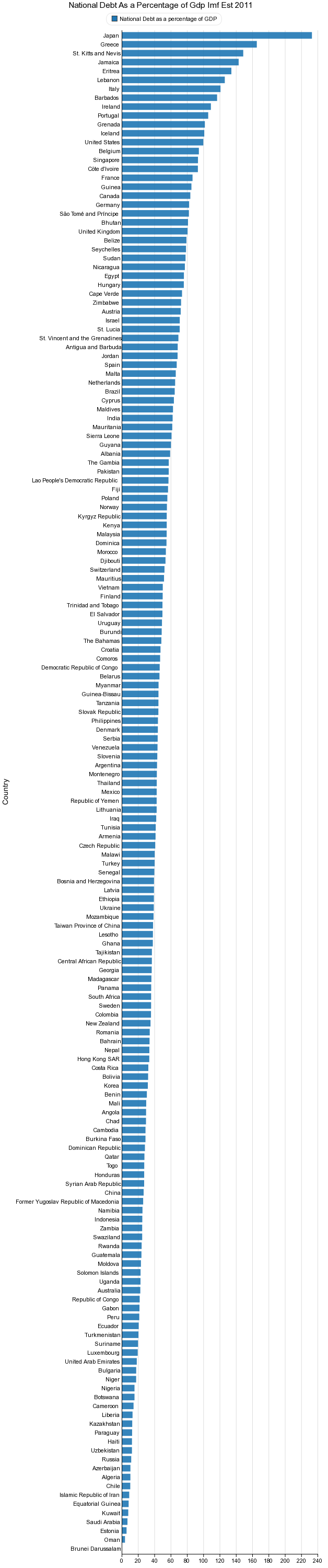 National Debt As a Percentage of Gdp Imf Est 2011