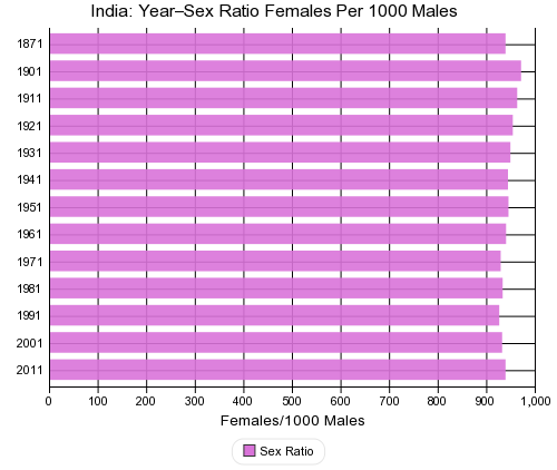 India: Year-Sex Ratio Females Per 1000 Males