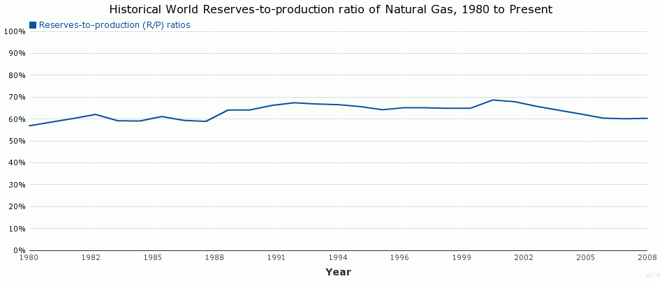 Historical World Reserves-to-production ratio of Natural Gas, 1980 to Present