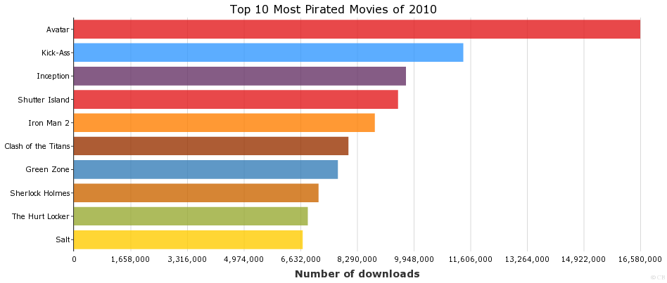 Top 10 Most Pirated Movies of 2010