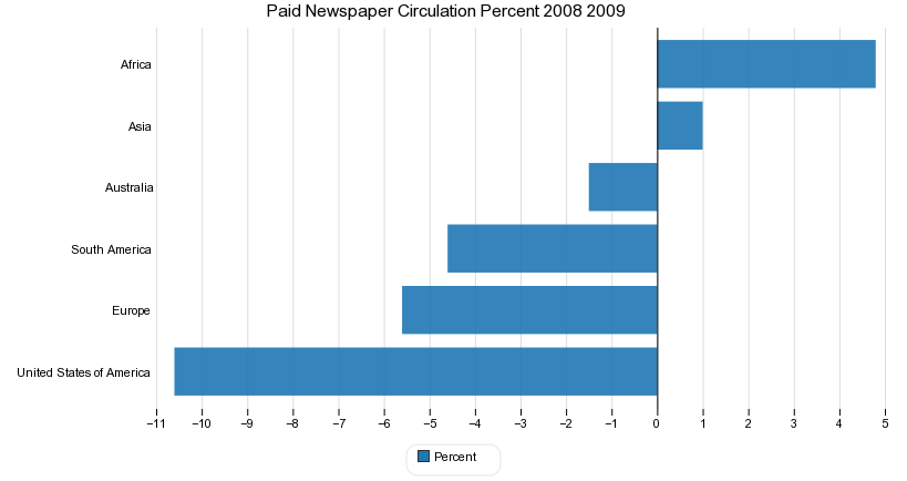 Paid Newspaper Circulation Percent 2008 2009