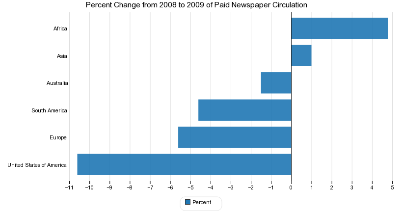 Percent Change from 2008 to 2009 of Paid Newspaper Circulation