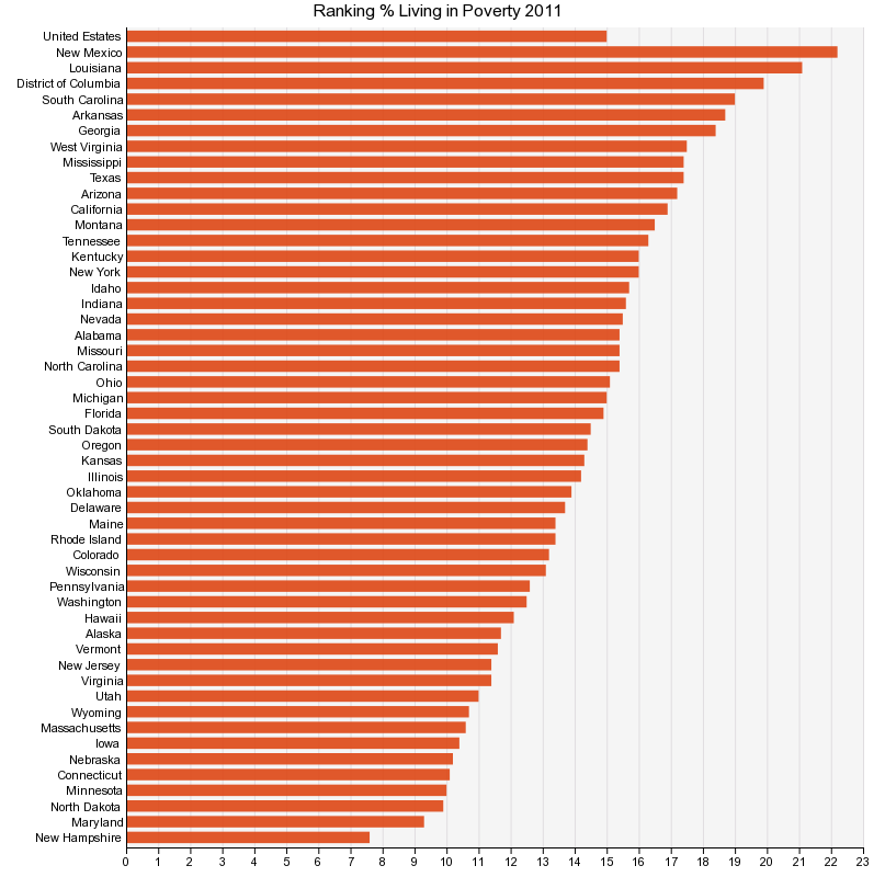 Ranking % Living in Poverty 2011