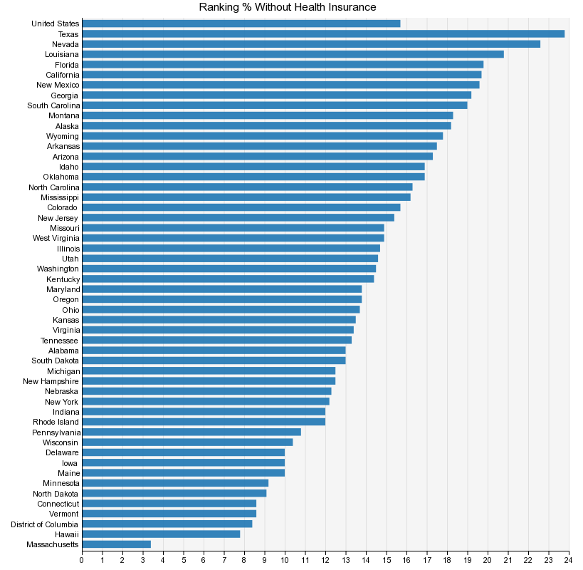 Ranking % Without Health Insurance