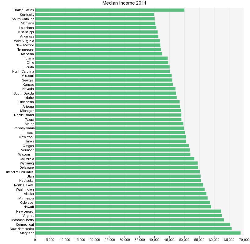 Median Income 2011