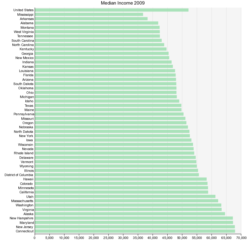 Median Income 2009