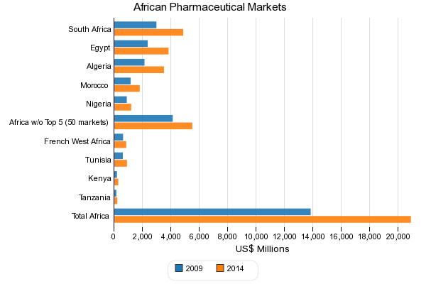 African Pharmaceutical Markets