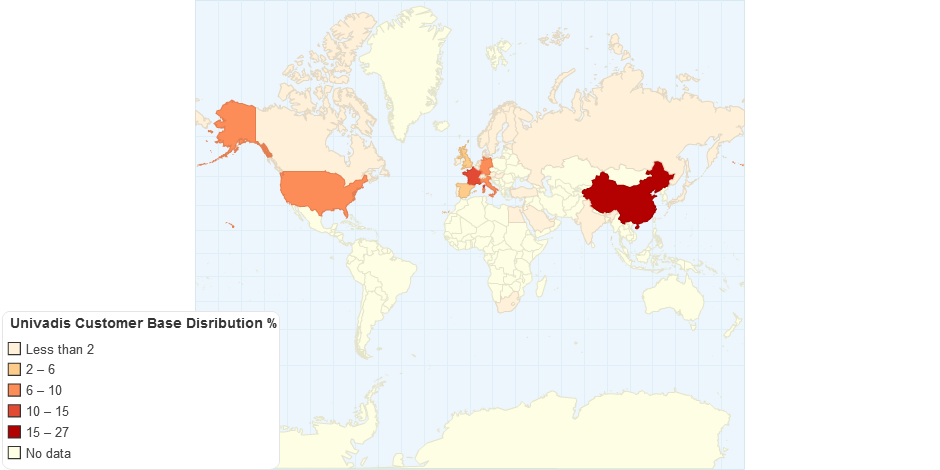 Univadis Customer Base Distribution %