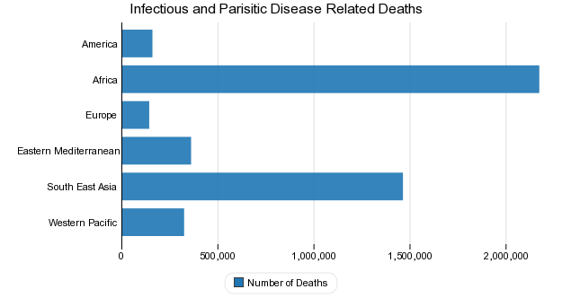 Infectious and Parisitic Disease Related Deaths