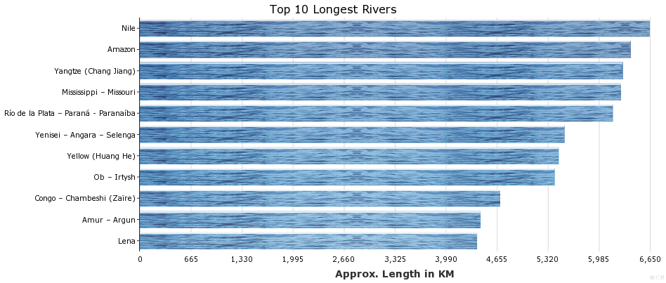 Top 10 Longest Rivers