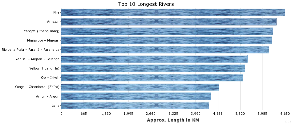 The 10 longest rivers in the world