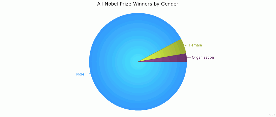 All Nobel Prize Winners by 2011