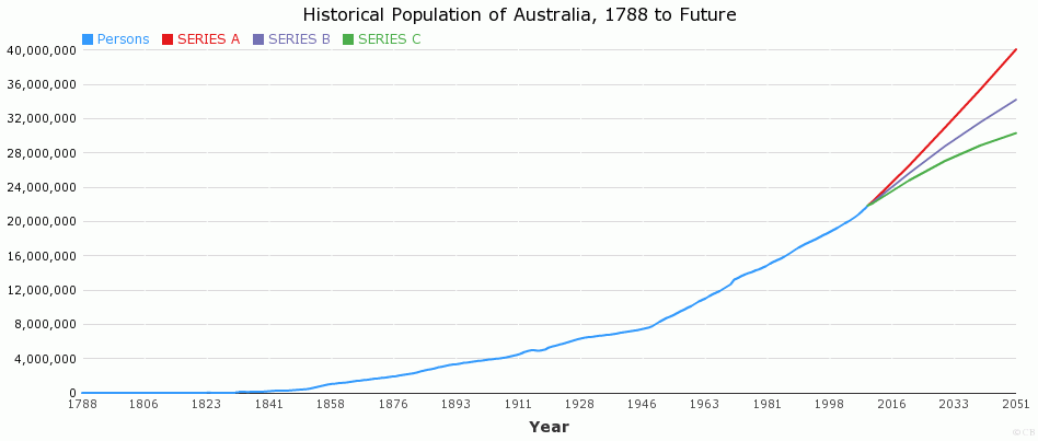 Historical Population of Australia