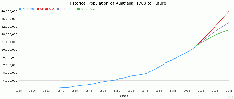 Historical Population of Australia, 1788 to Future