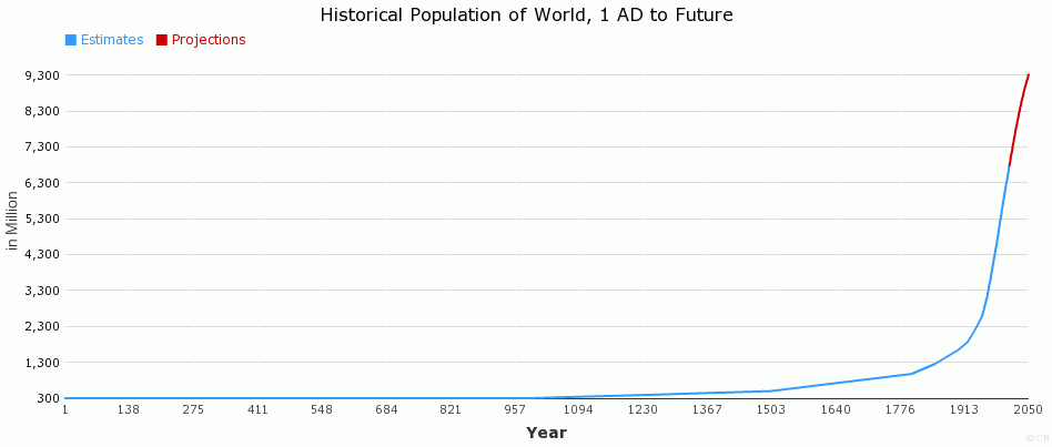 Historical Population of World, 1 AD to Future