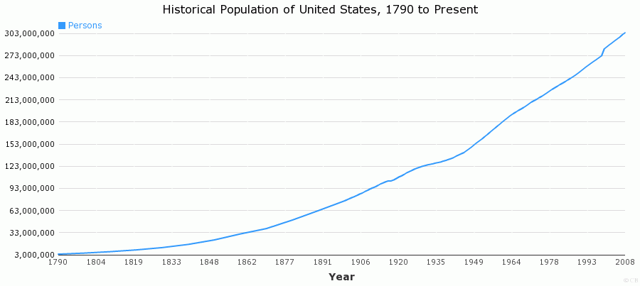 Historical Population of United States, 1790 to Present