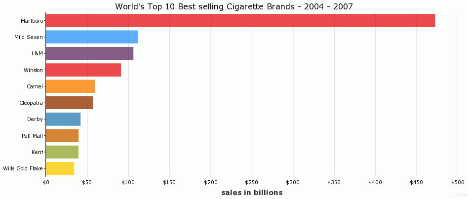 World s Top 10 Best selling Cigarette Brands 2004 2007