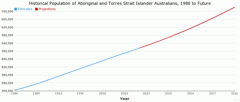 Historical Population of Aboriginal and Torres Strait Islander Australians, 1986 to Future