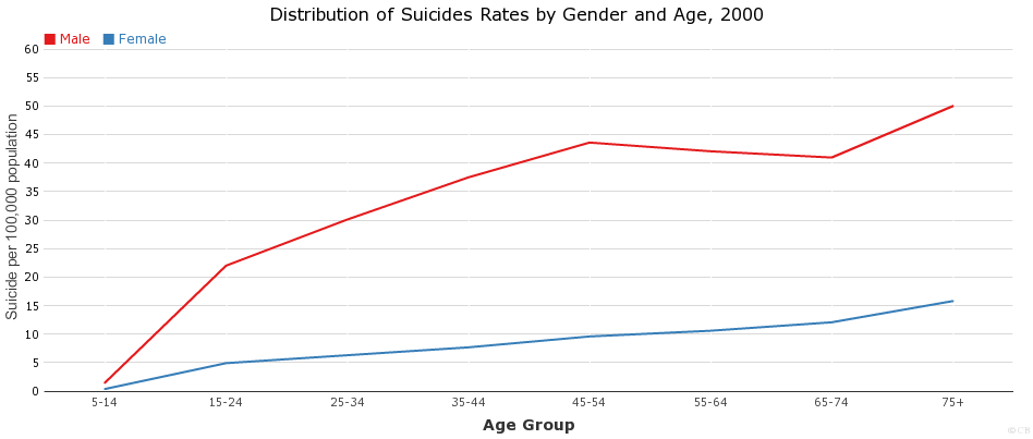 Worldwide Distribution of Suicides Rates by Gender and Age, 2000