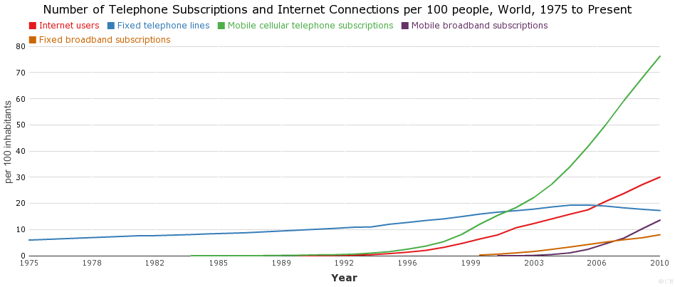 Number of Telephone Subscriptions and Internet Connections per 100 people, World, 1975 to Present