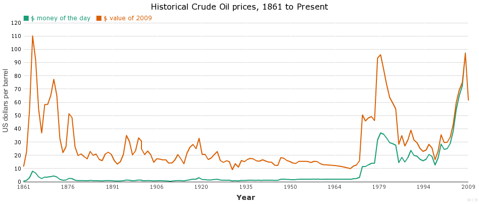 Historical Crude Oil prices, 1861 to Present