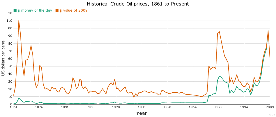 What is an oil price history chart?