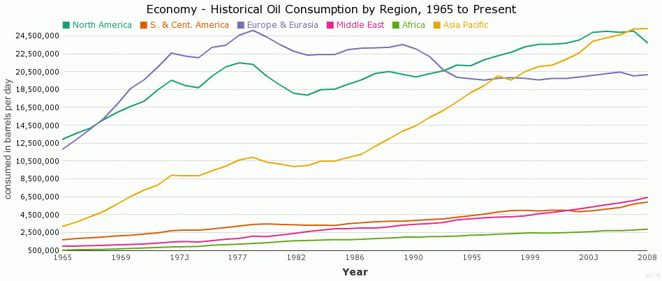 Historical Oil Consumption by Region, 1965 to Present