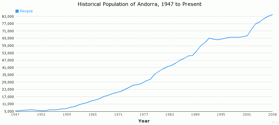 Historical Population of Andorra, 1947 to Present