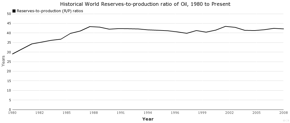 Historical World Reserves-to-production ratio of Oil, 1980 to Present