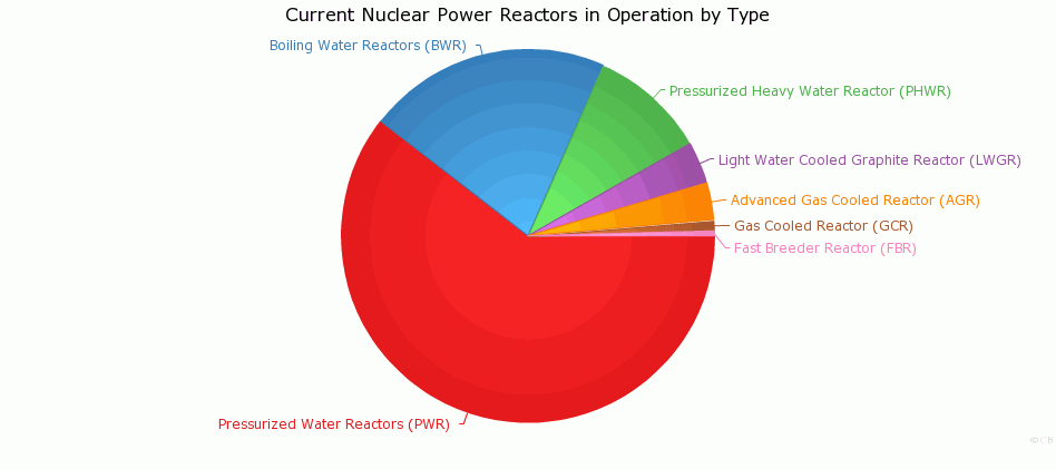 Current Nuclear Power Reactors in Operation by Type