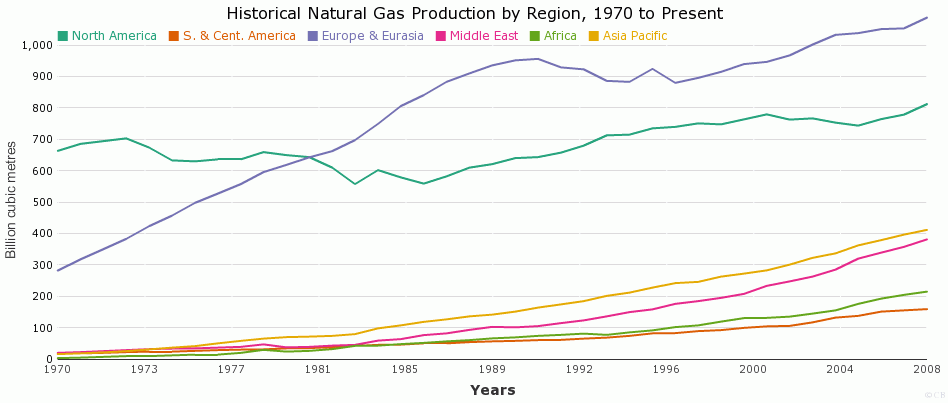 Historical Natural Gas Production by Region, 1970 to Present