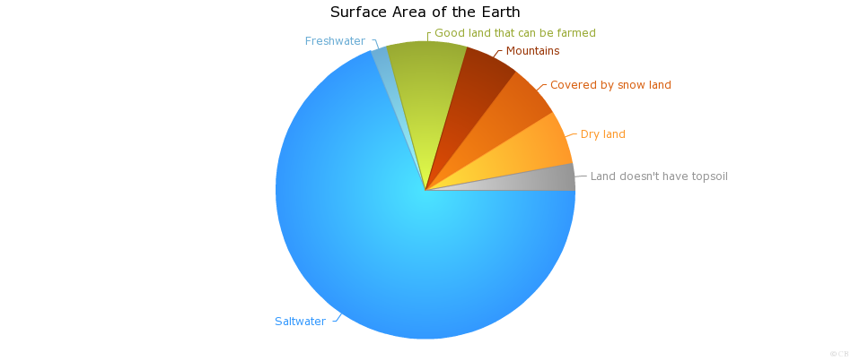 Surface Area of the Earth