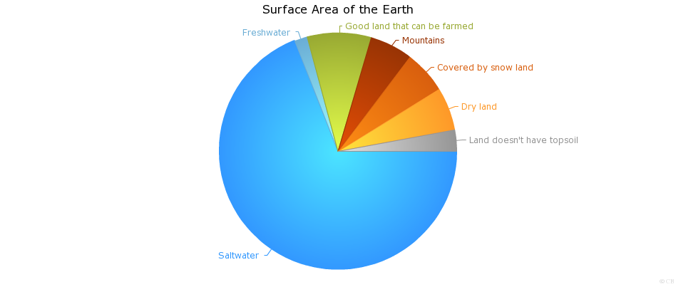 Surface Area Of The Earth