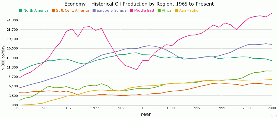 Historical Oil Production by Region, 1965 to Present