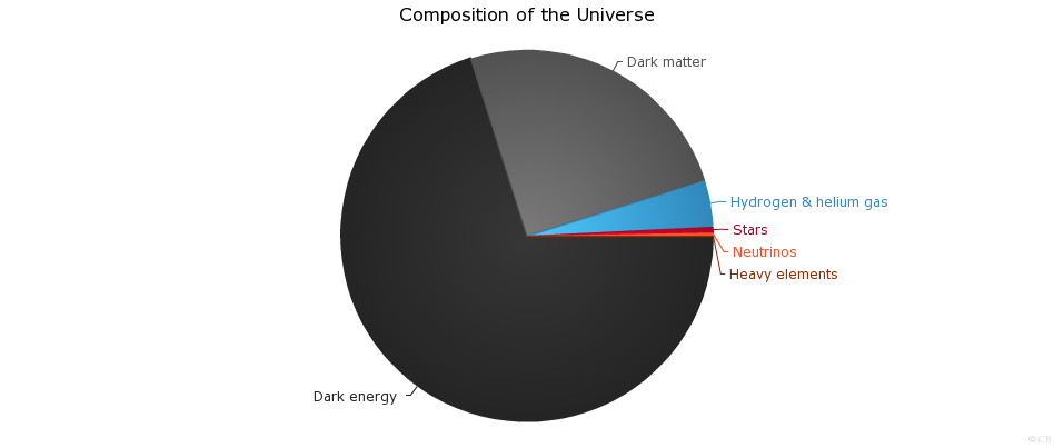 Composition of the Universe