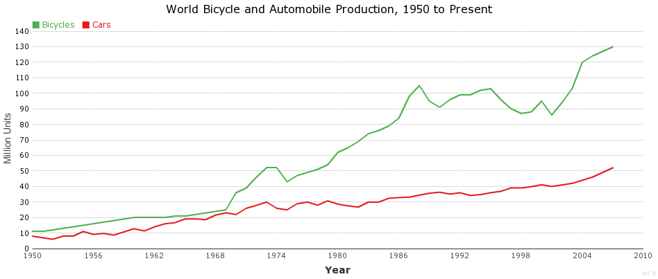 World Bicycle and Automobile Production, 1950 to Present