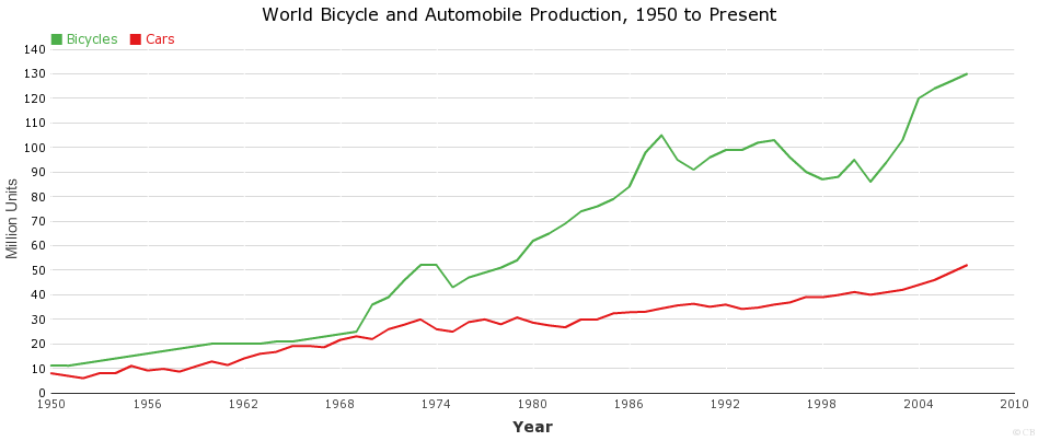 Number of bicycles store in the world