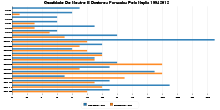 Quantidade De Mestre E Doutores Formados Pelo Nuplia 1994 2012