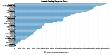 Annual Cooling Degree Days