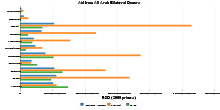 Aid from All Arab Bilateral Donors