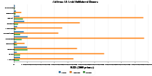 Aid from All Arab Multilateral Donors
